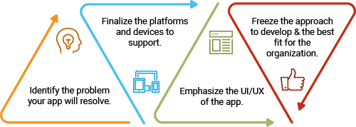 App development process