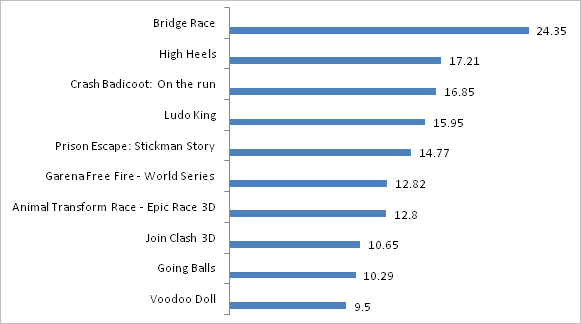 An Ultimate Guide to the World of Android Games - Mind IT Systems