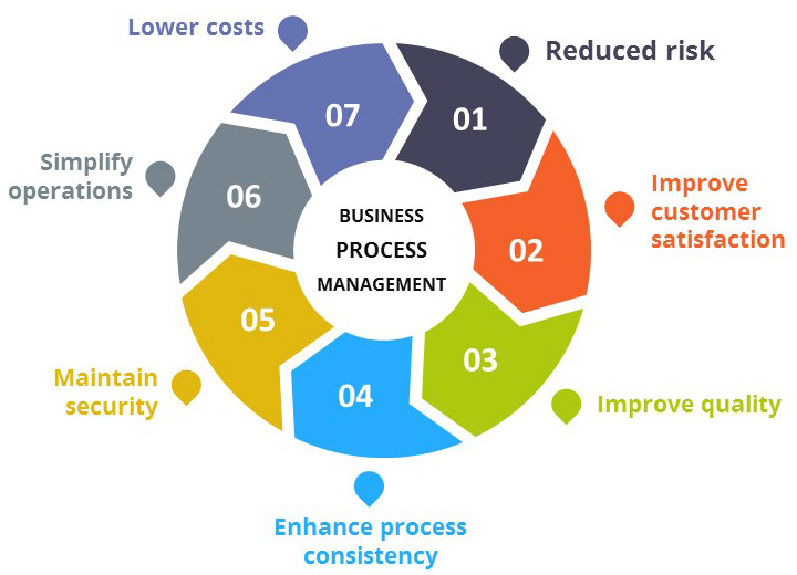 Business Process