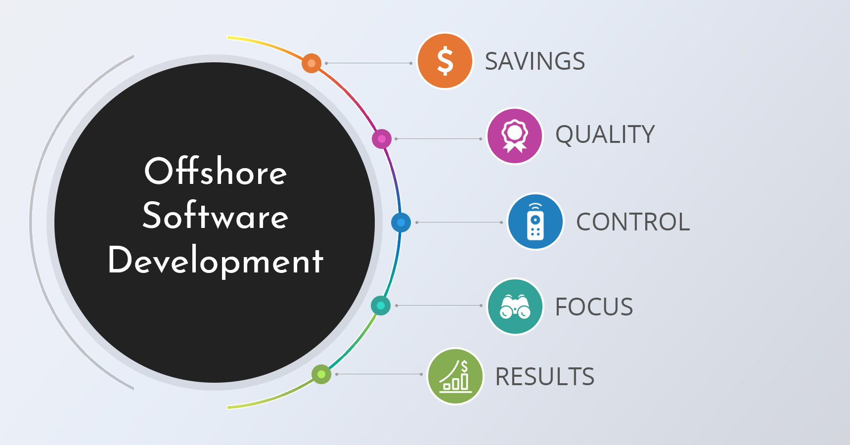 Why Companies Set Up Offshore Software Development